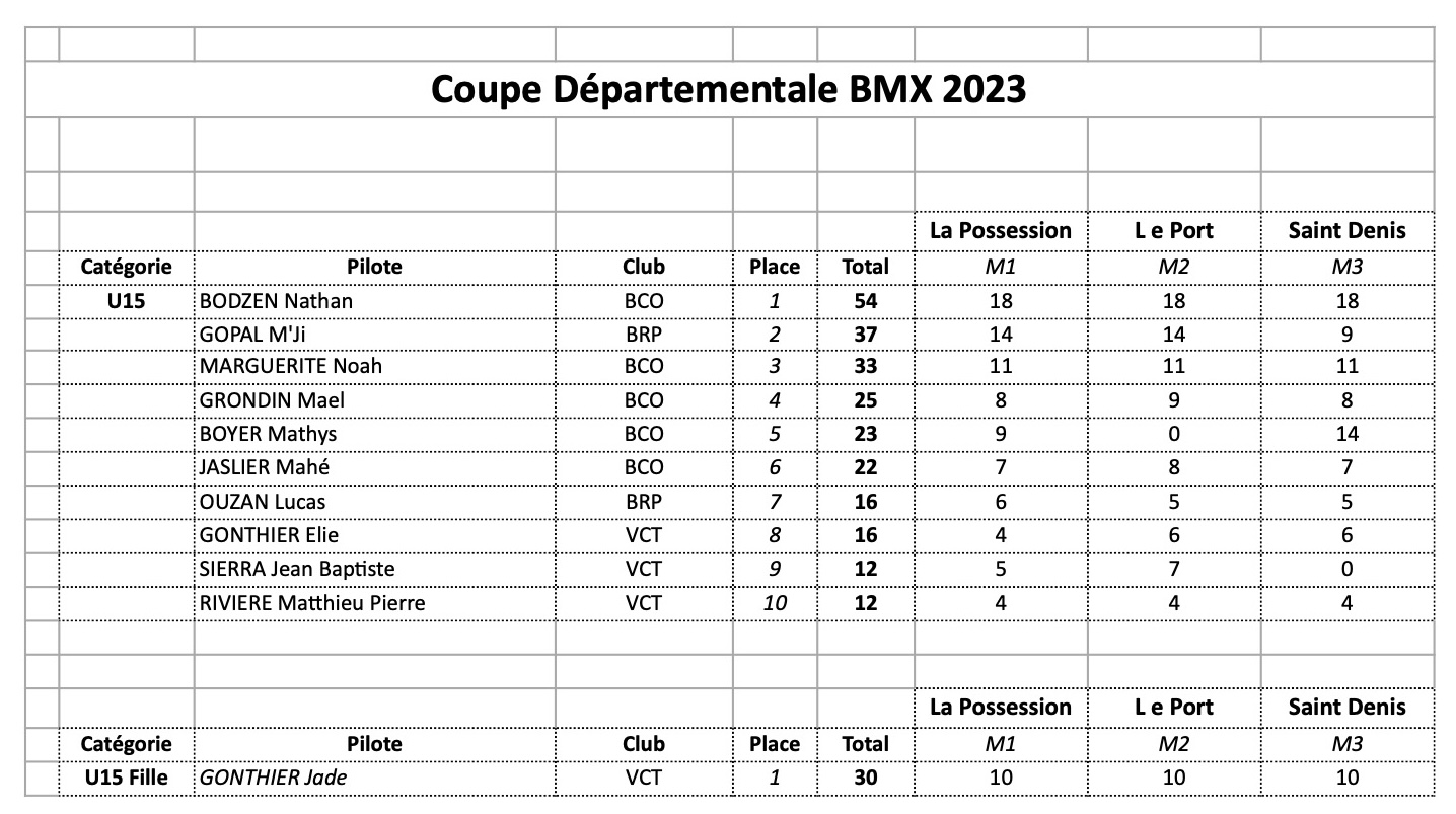Coupe Dpartementale 2023- le classement final 
