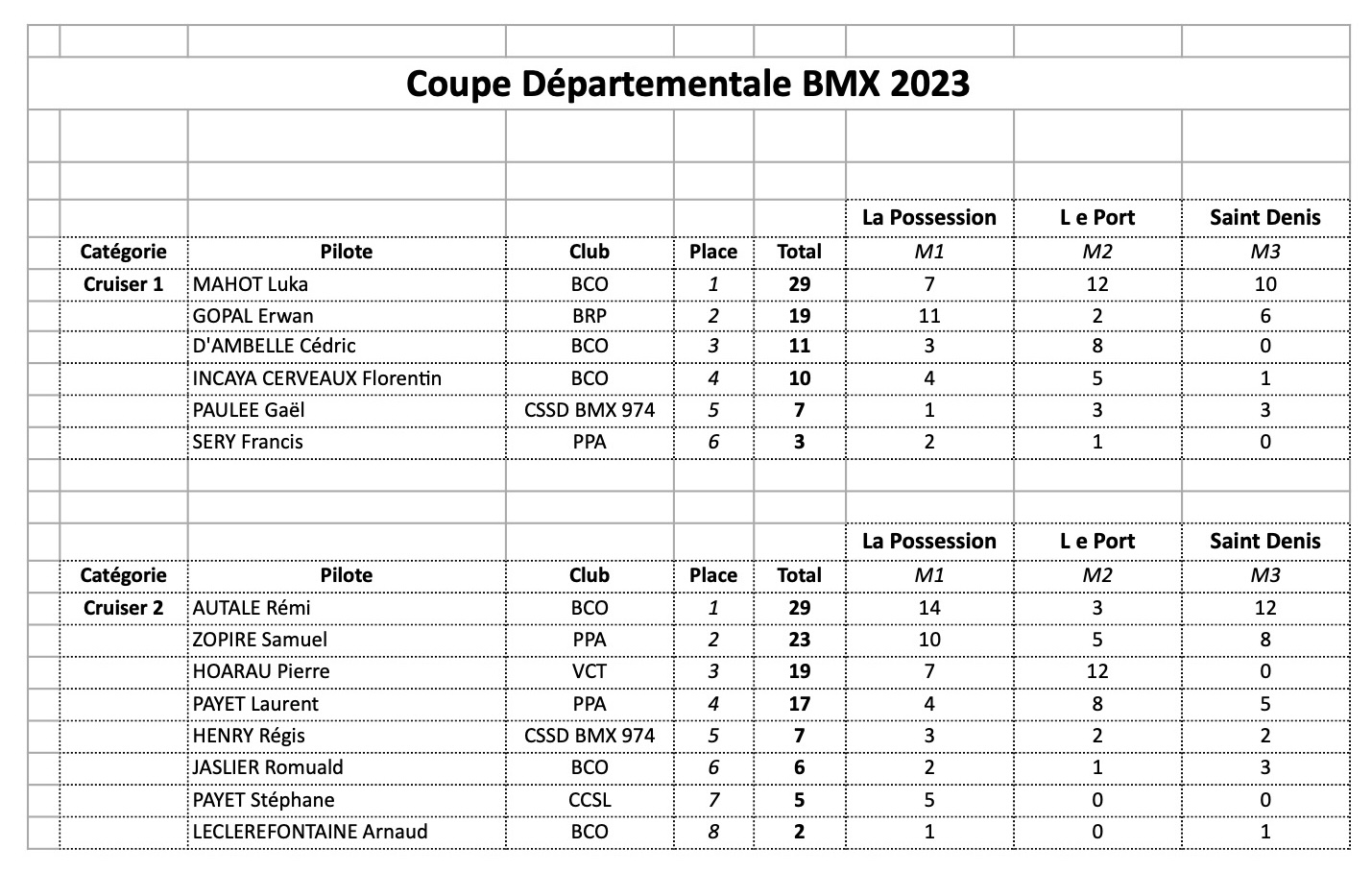 Coupe Dpartementale 2023- le classement final 