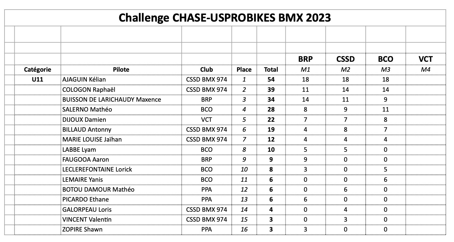 Challenge CHASE-USPROBIKES 