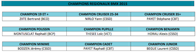les champions 2015 BMX