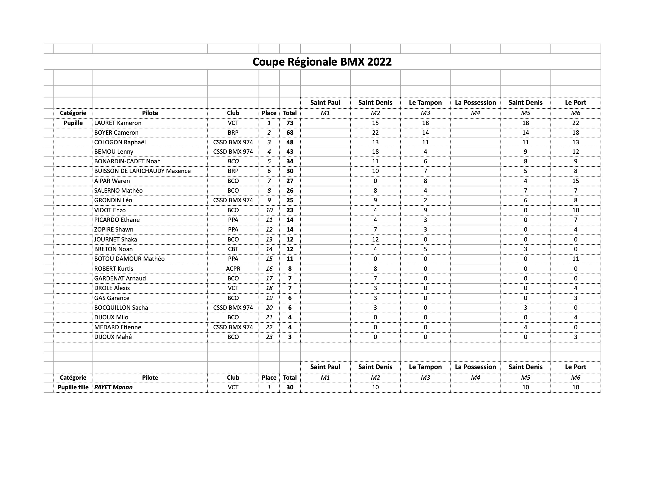 classement général Coupe de la Réunion