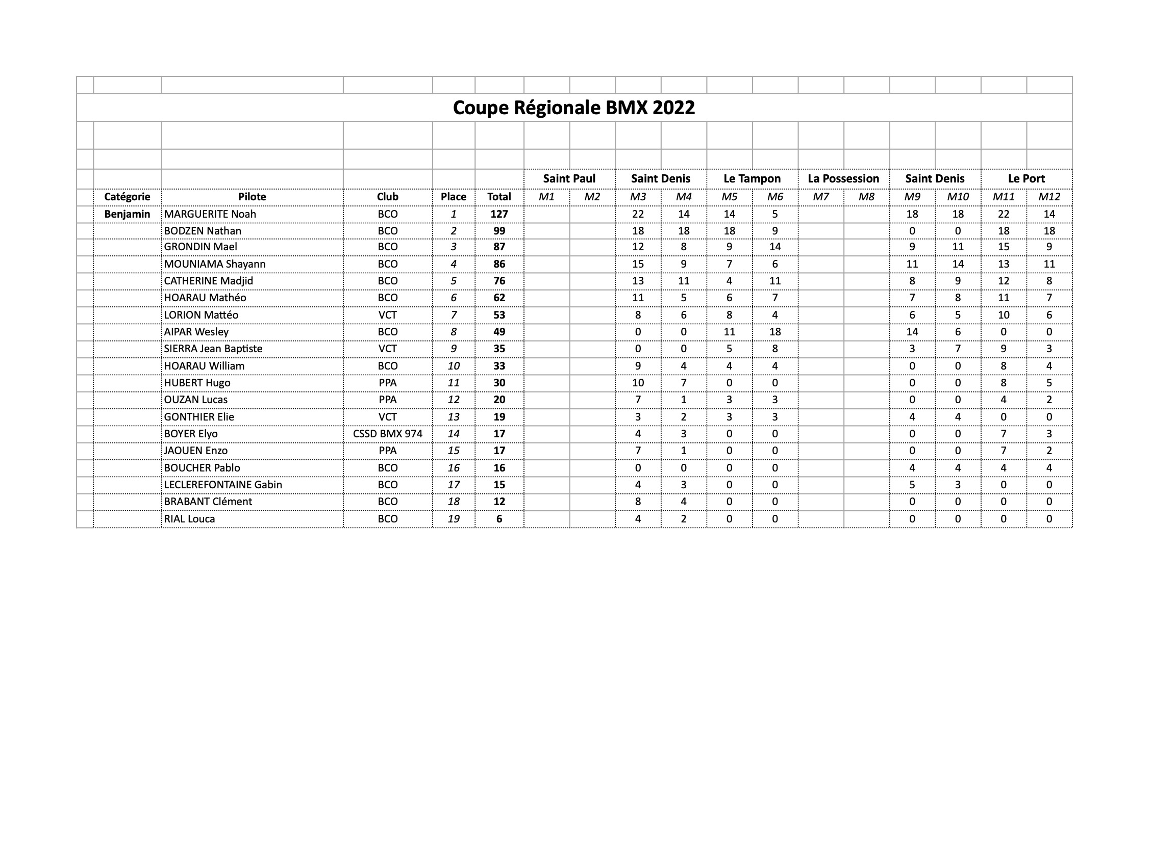 classement général Coupe de la Réunion
