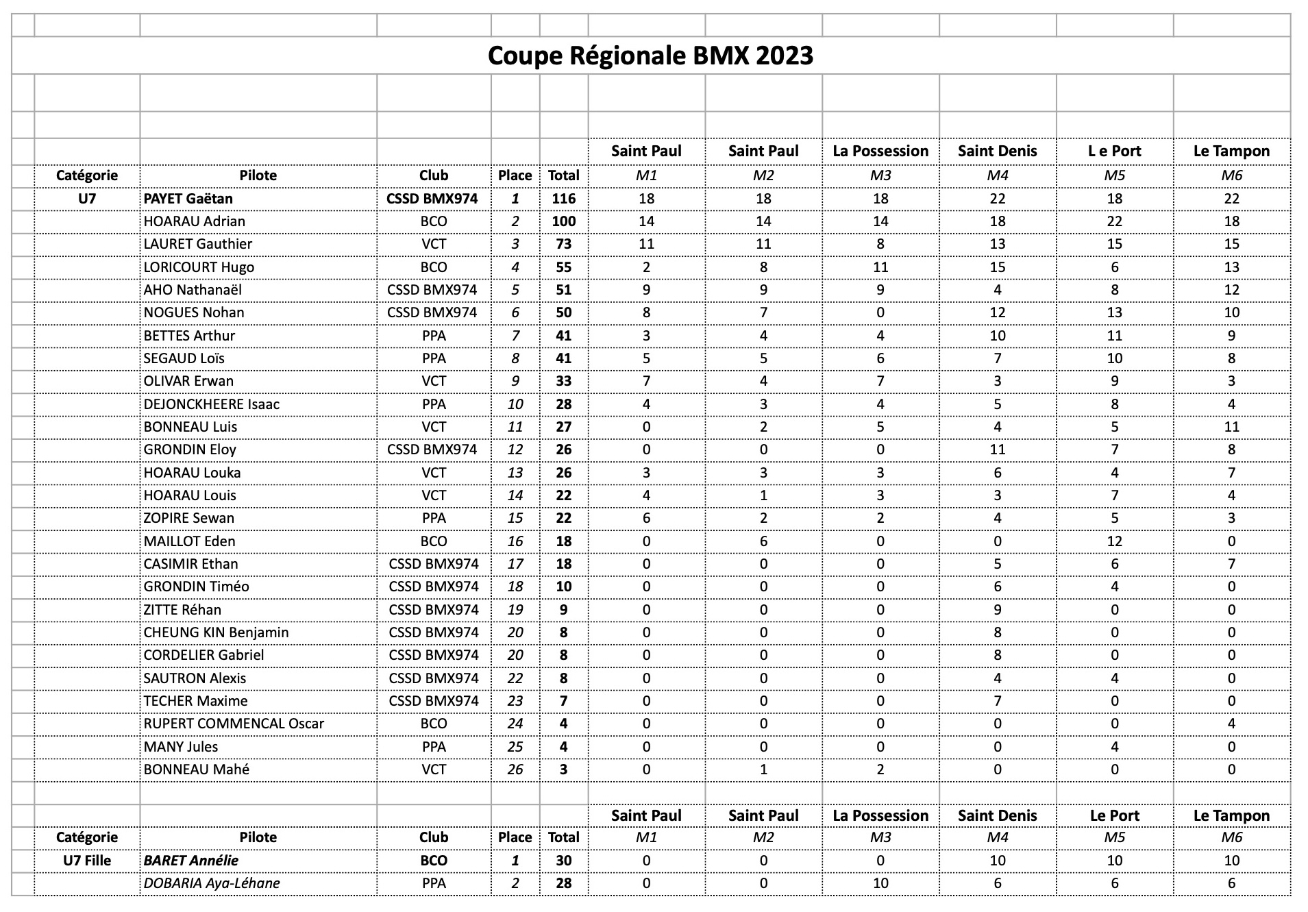 Classement Coupe Rgionale BMX 2023