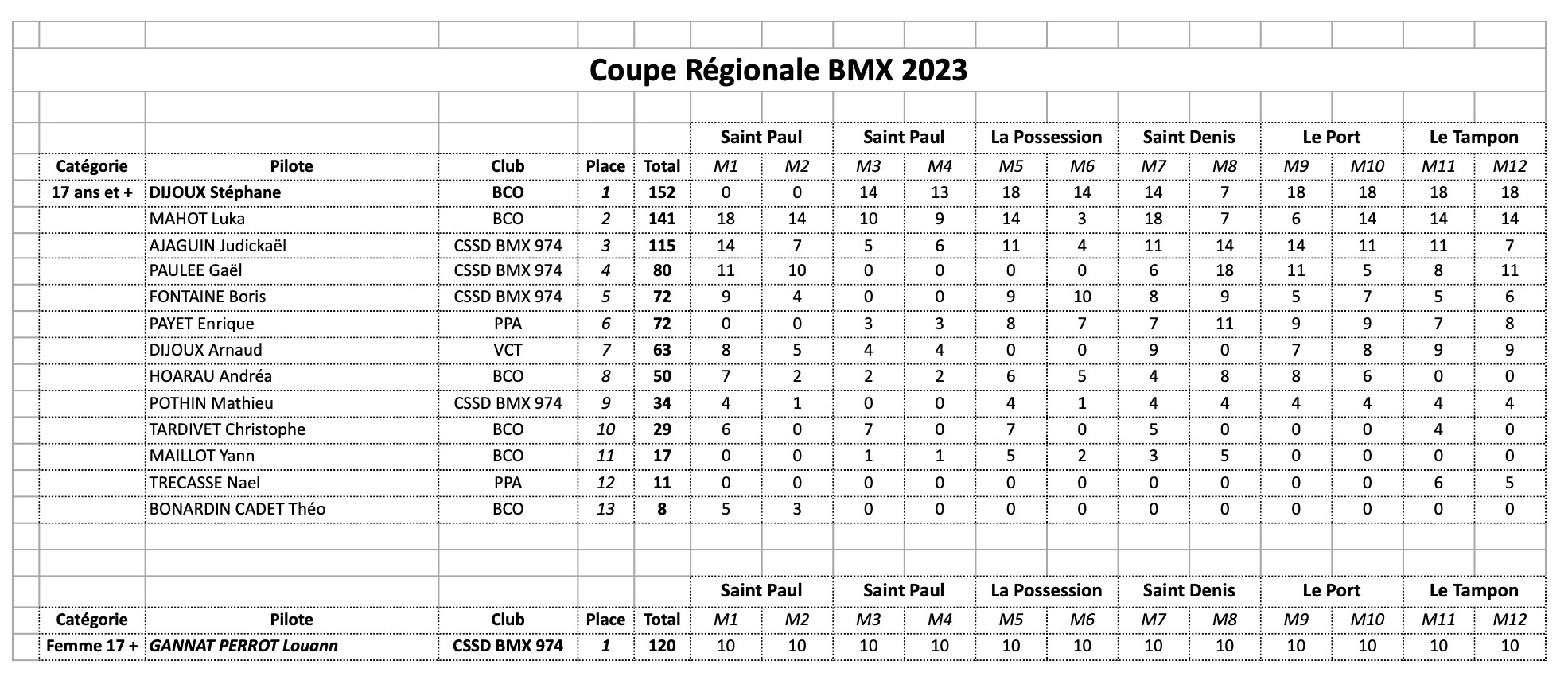 Classement Coupe Rgionale BMX 2023
