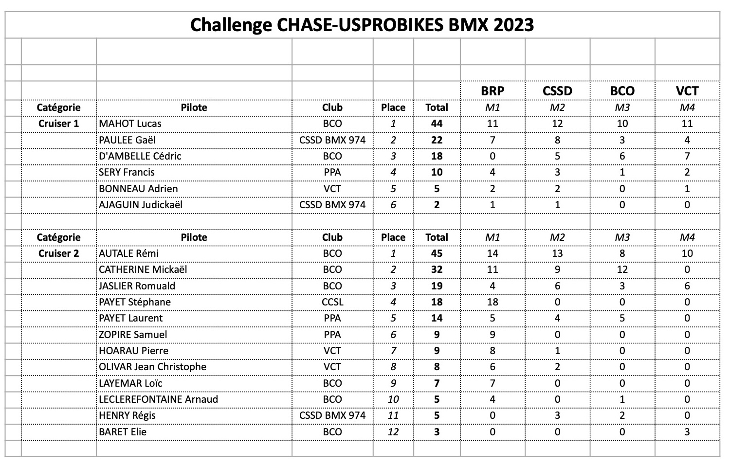 Challenge CHASE-USPROBIKES 2023- le classement final 