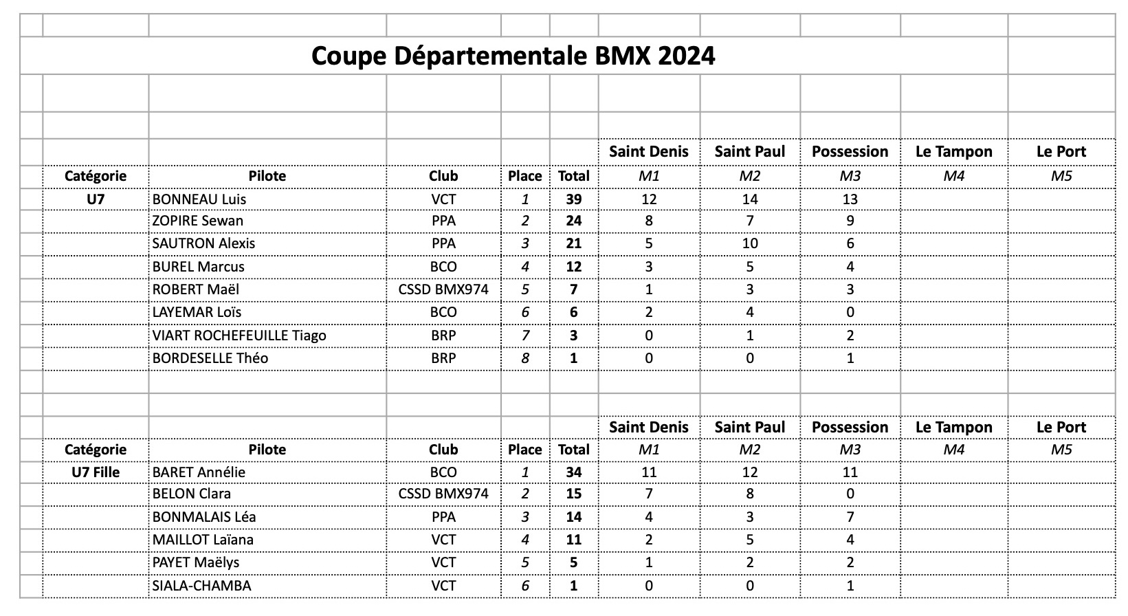 Classement Coupe Dpartementale