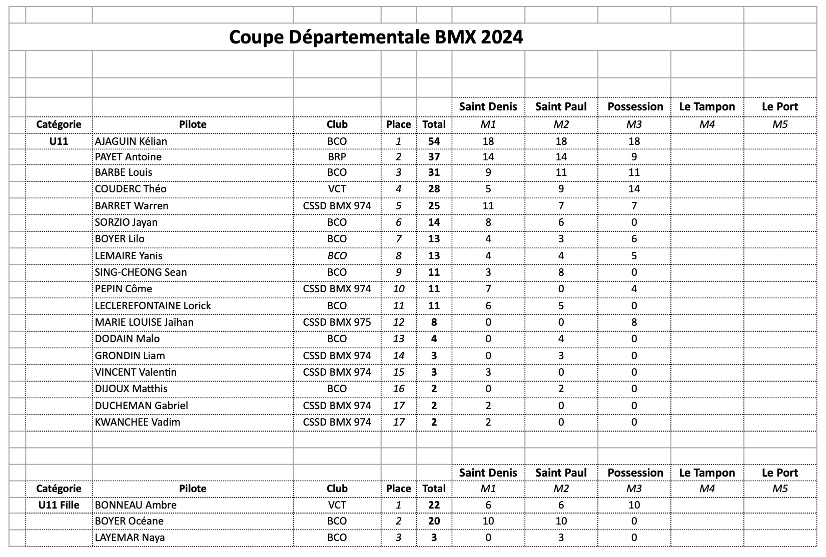 Classement Coupe Dpartementale