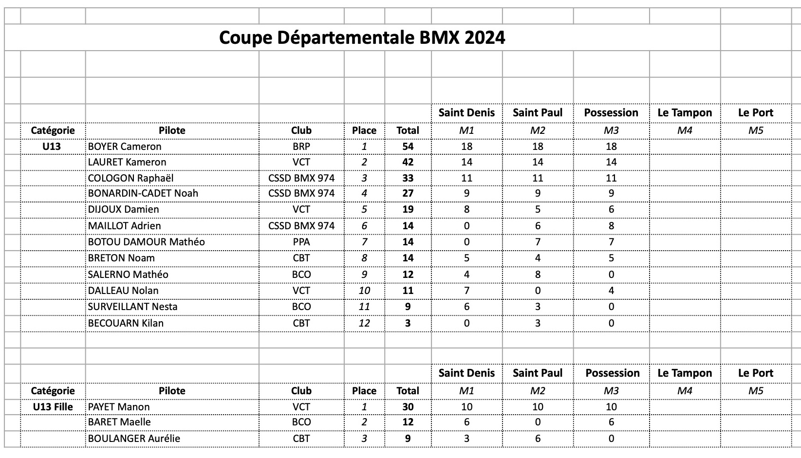 Classement Coupe Dpartementale