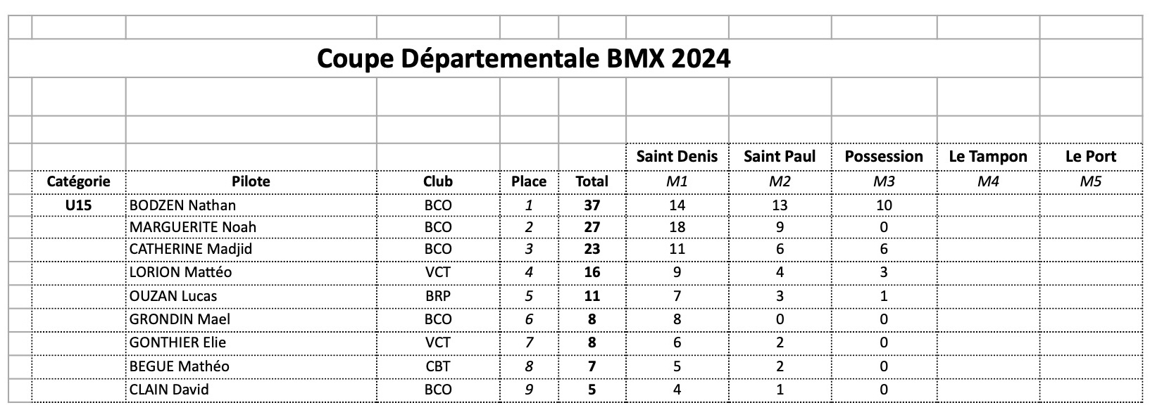 Classement Coupe Dpartementale