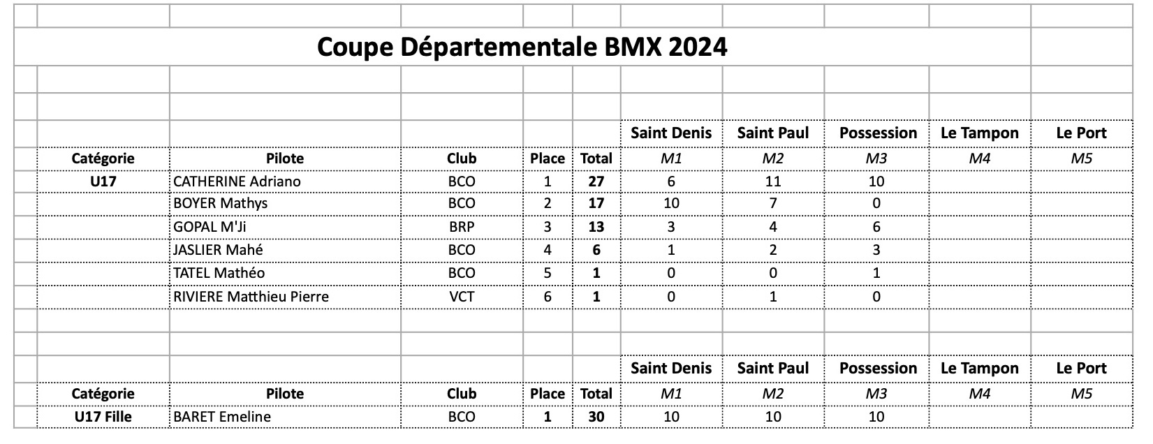 Classement Coupe Dpartementale