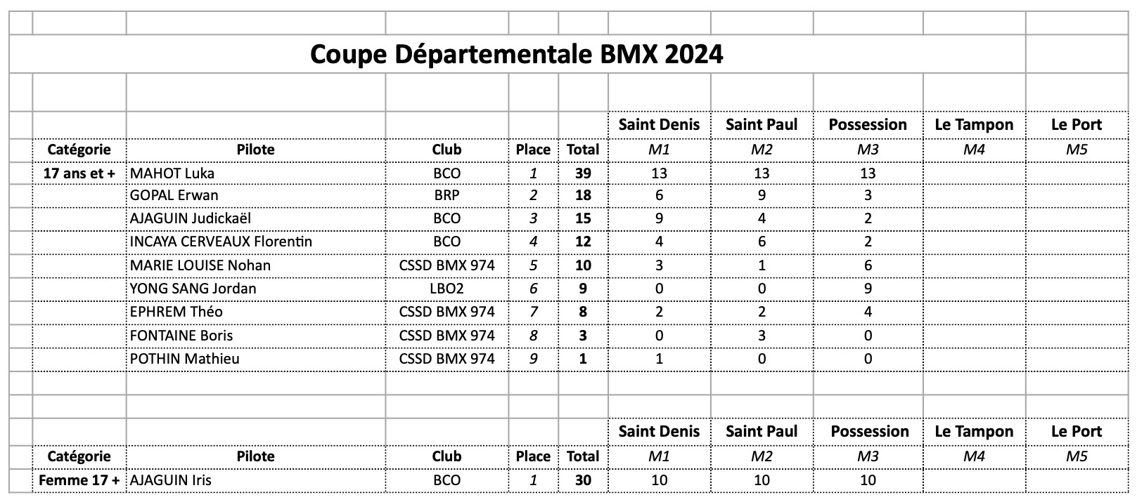 Classement Coupe Dpartementale