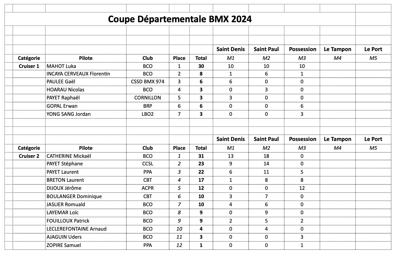 Classement Coupe Dpartementale