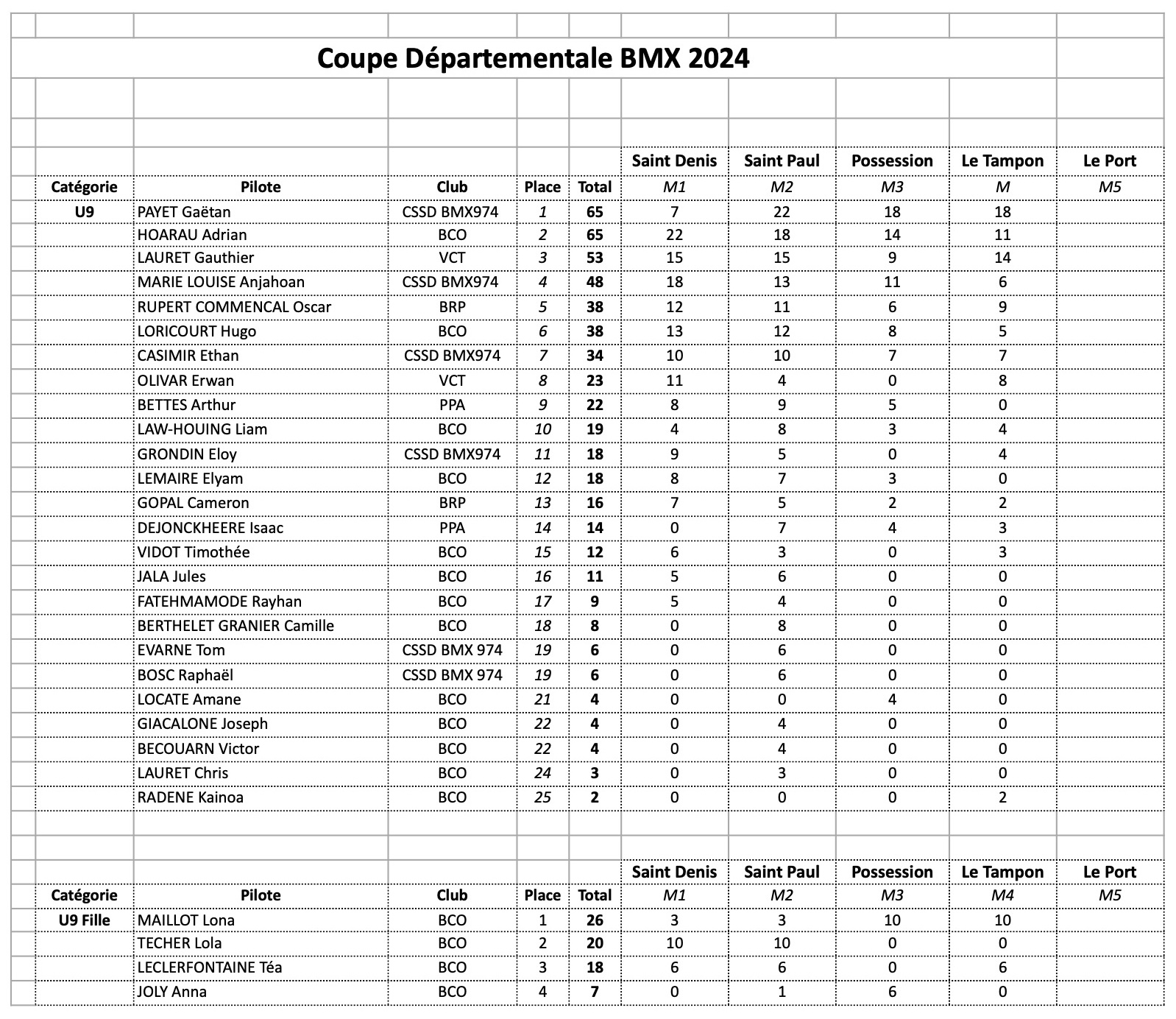 Classement Coupe Dpartementale