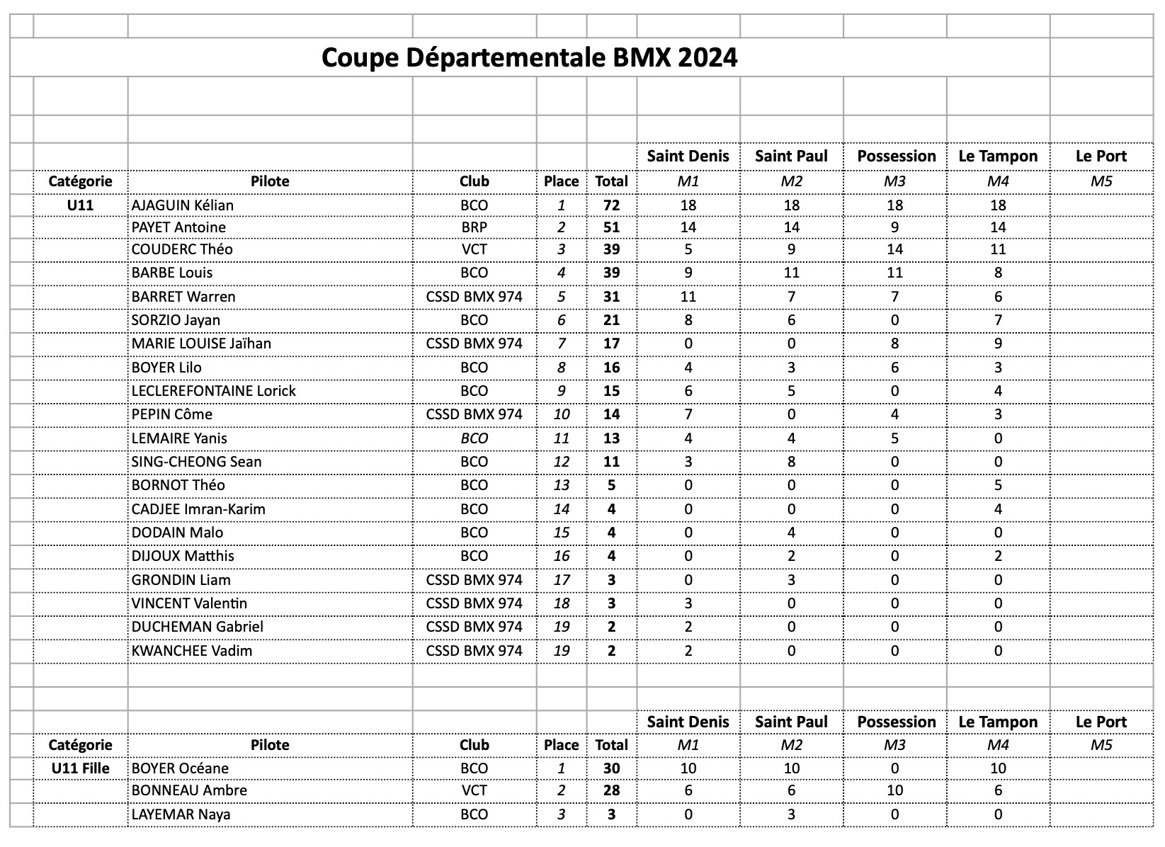 Classement Coupe Dpartementale