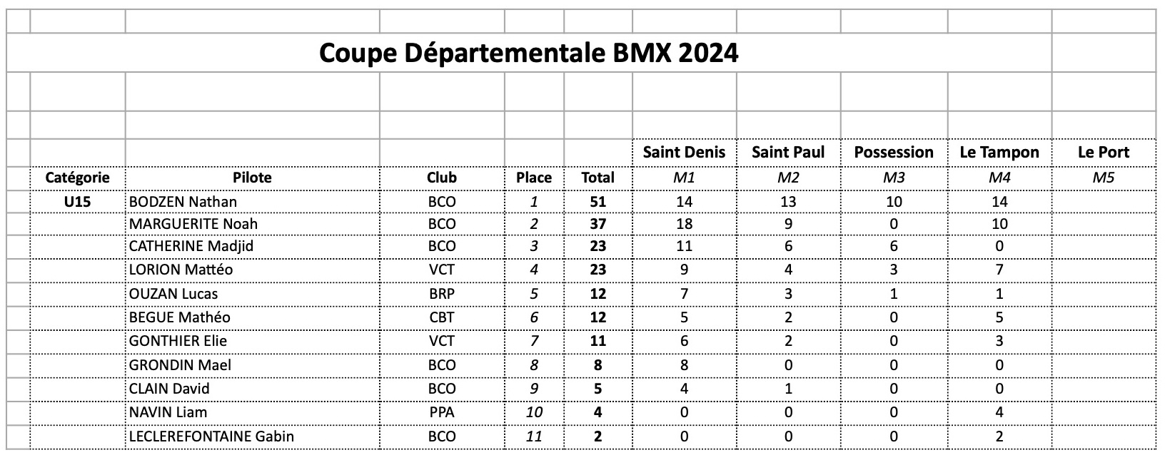 Classement Coupe Dpartementale