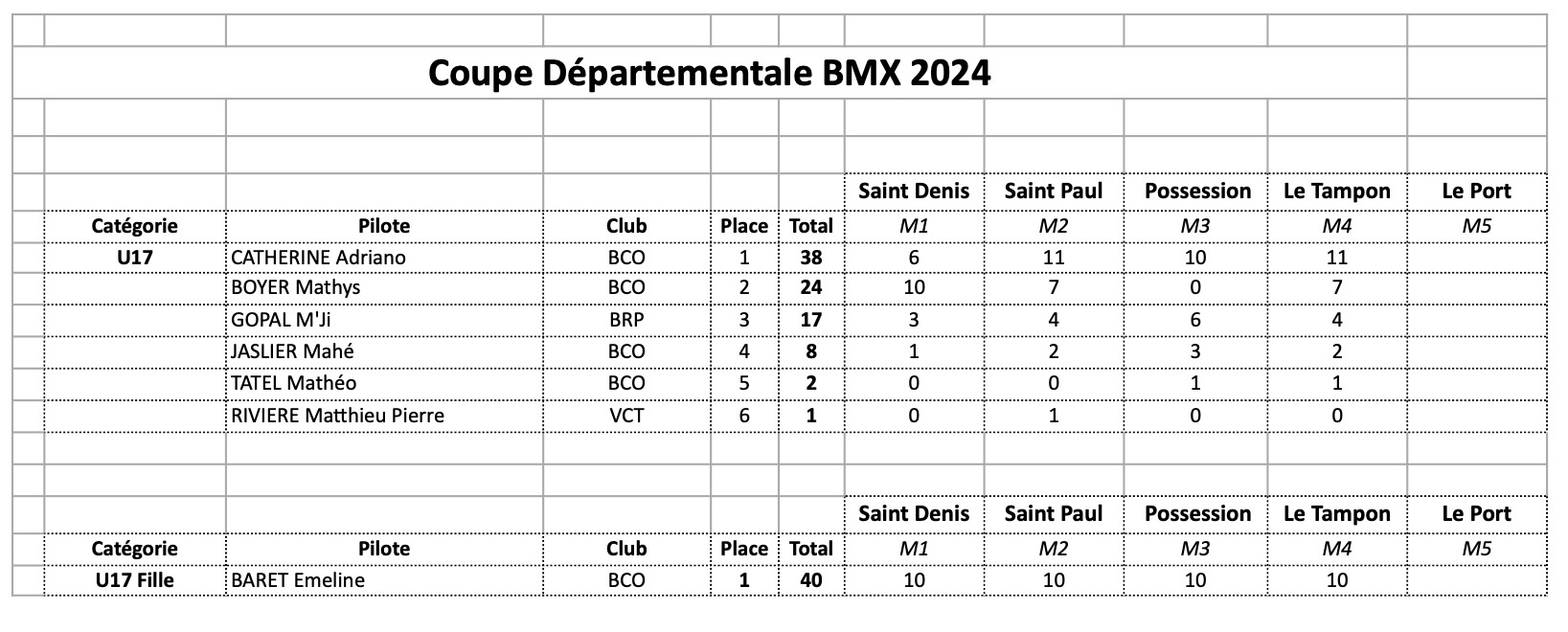 Classement Coupe Dpartementale