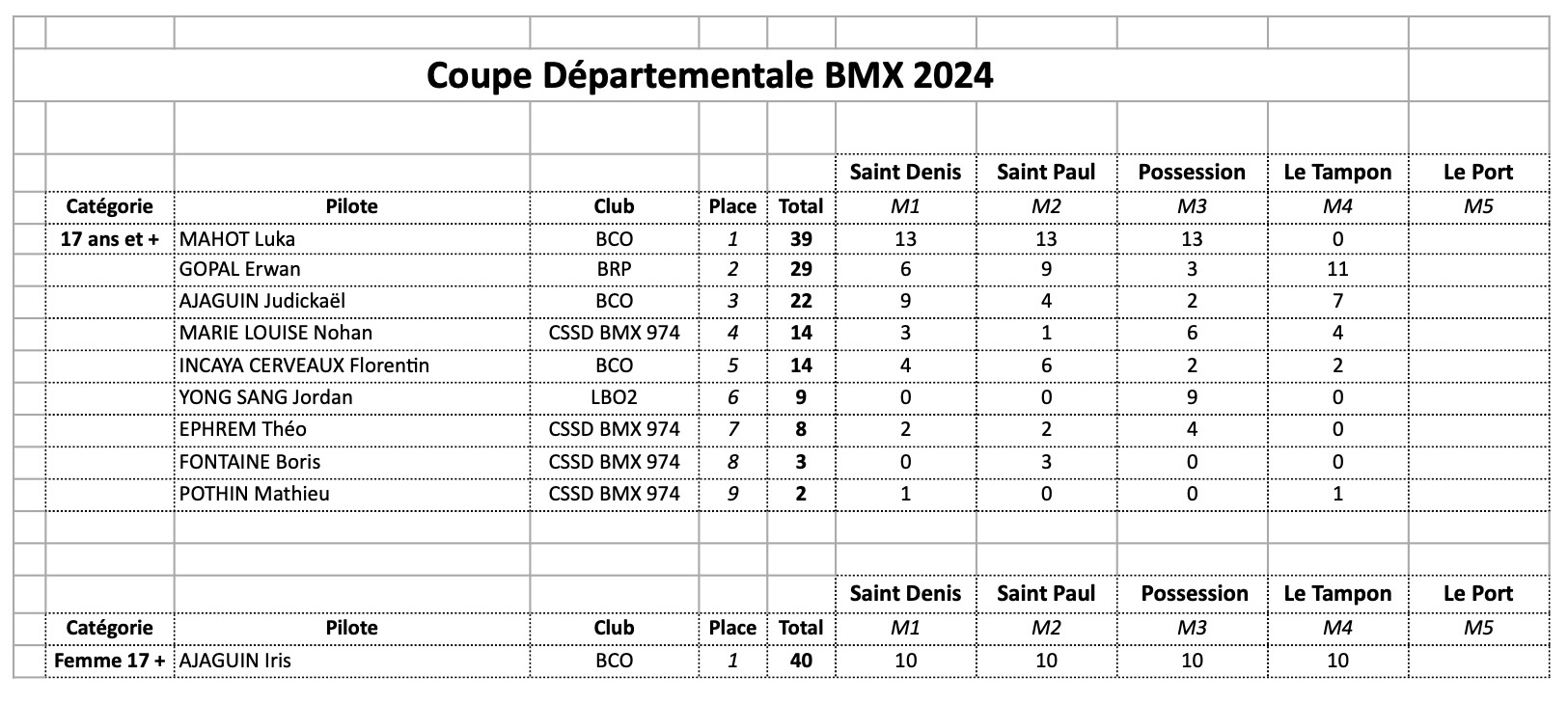 Classement Coupe Dpartementale