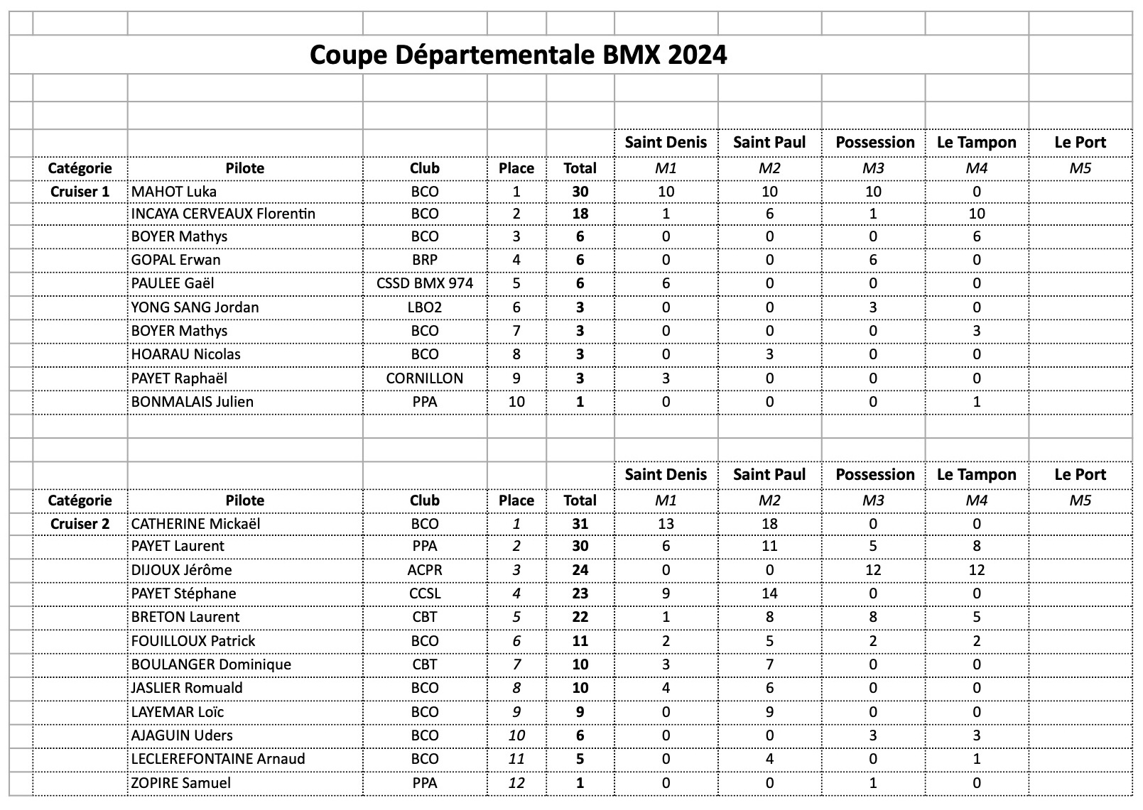 Classement Coupe Dpartementale