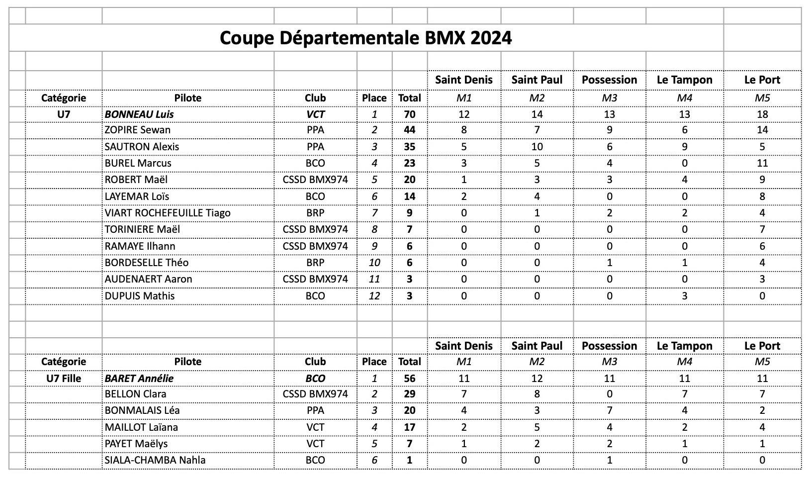 Classement Coupe Dpartementale