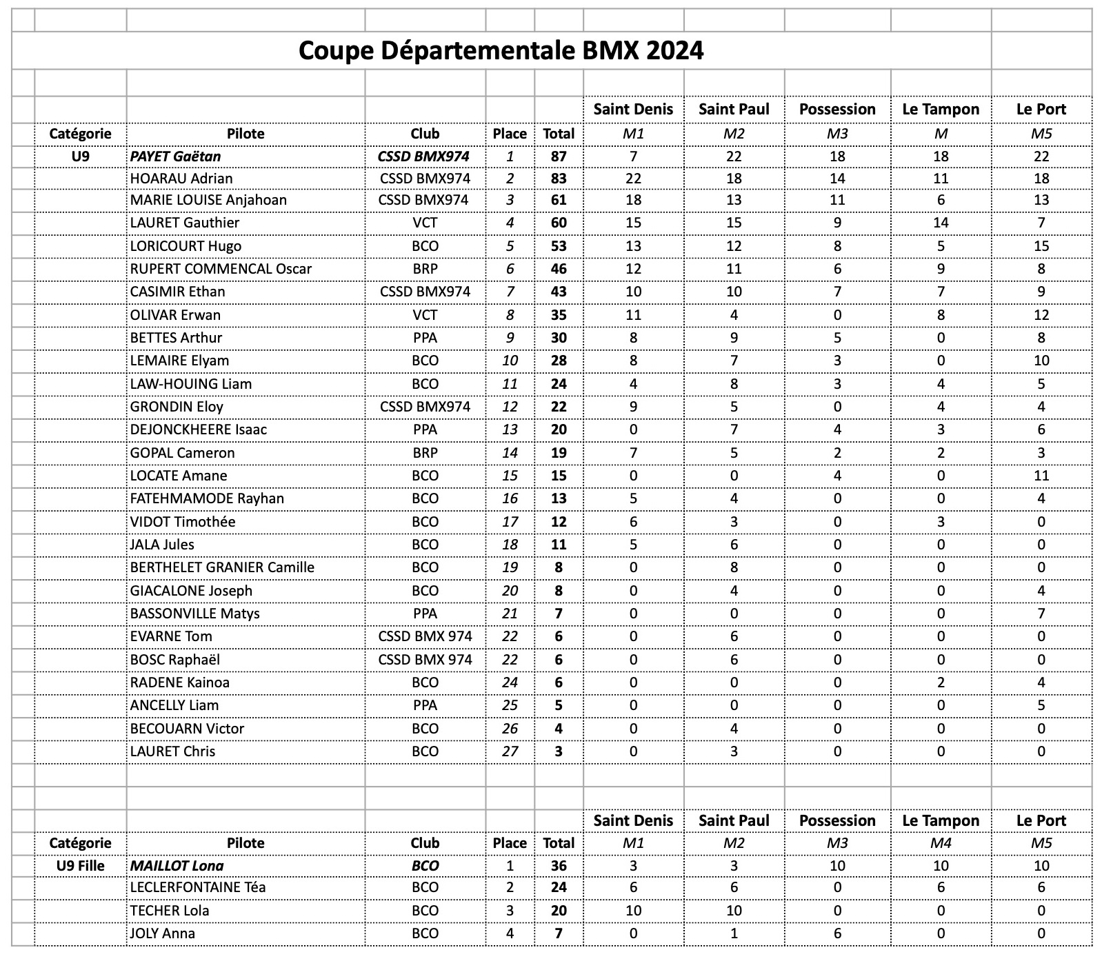 Classement Coupe Dpartementale