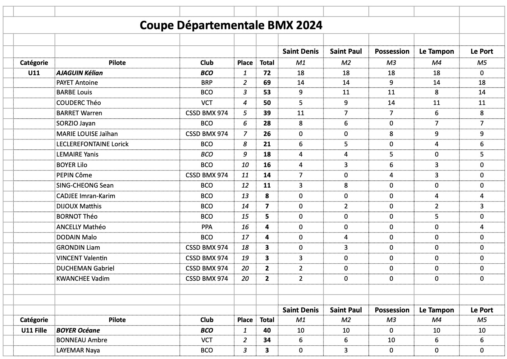 Classement Coupe Dpartementale