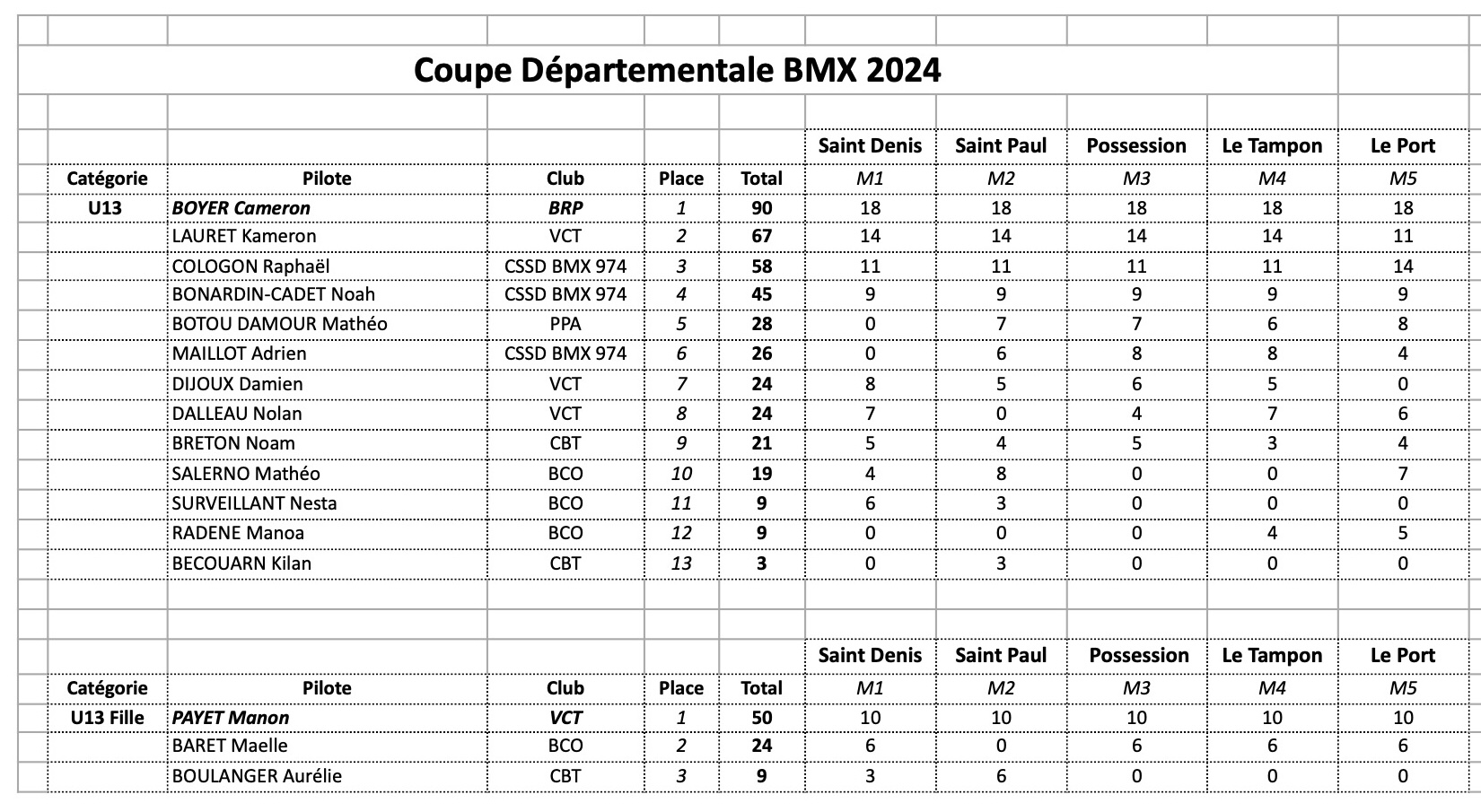 Classement Coupe Dpartementale