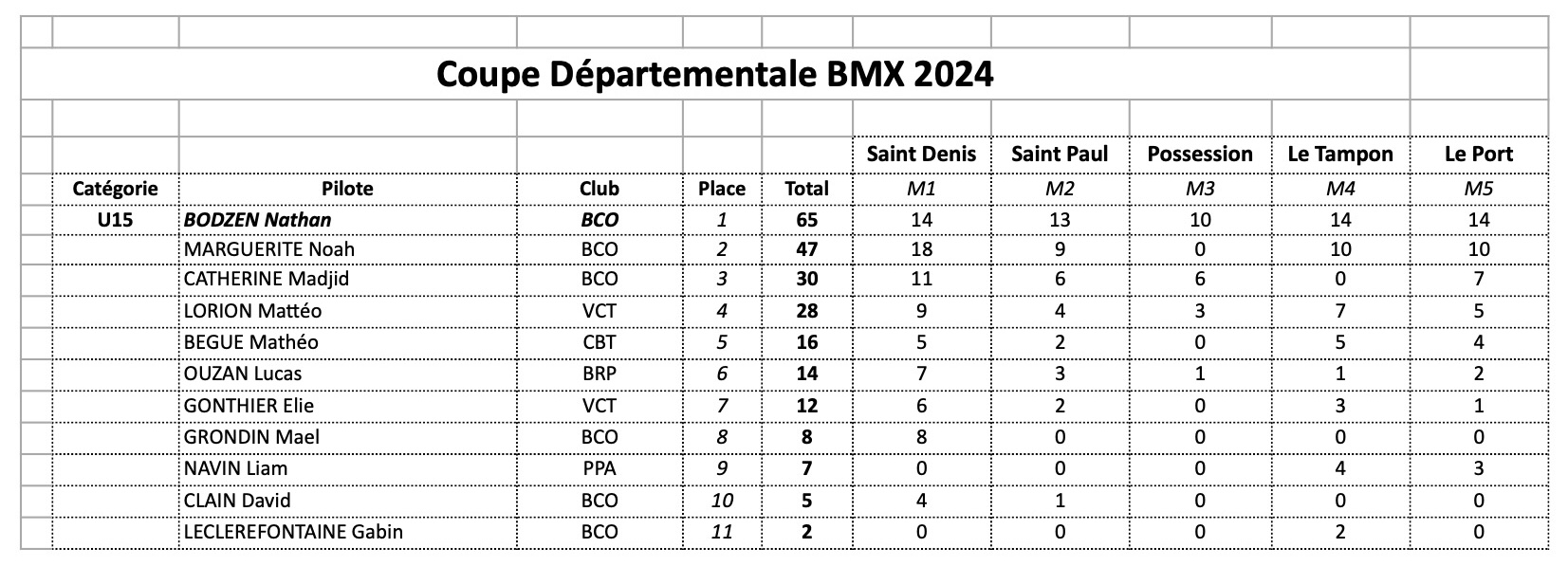 Classement Coupe Dpartementale