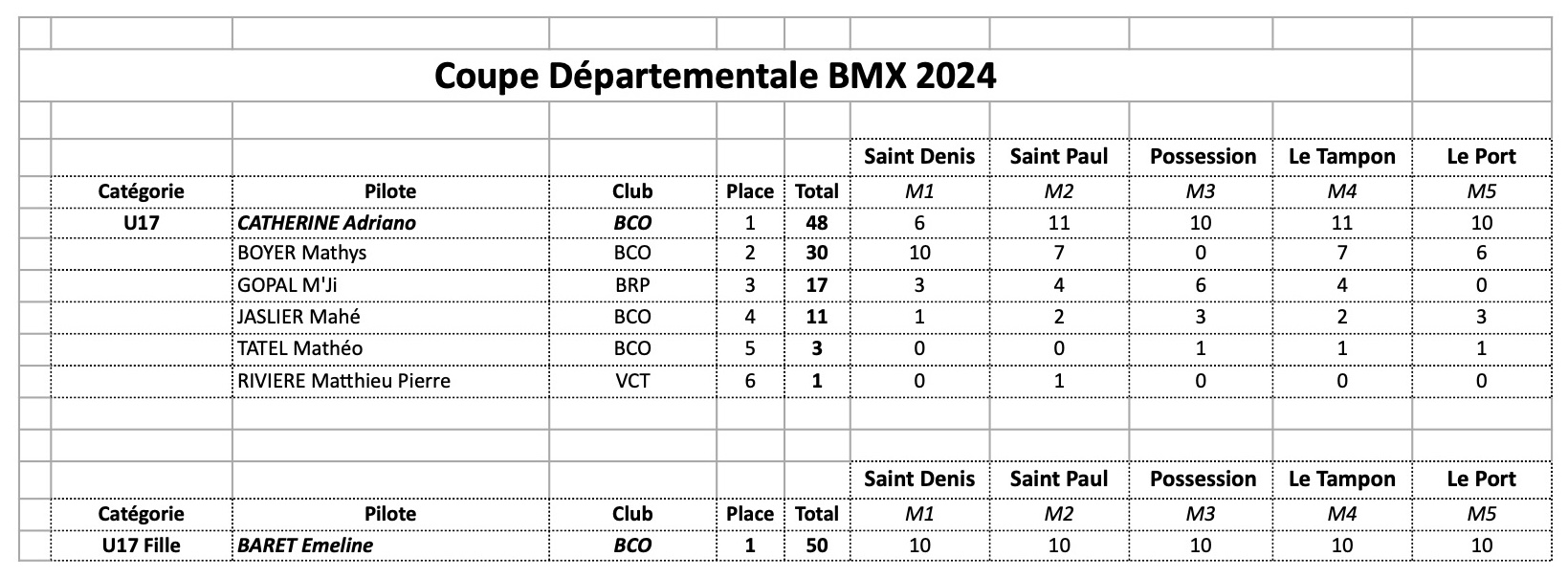 Classement Coupe Dpartementale