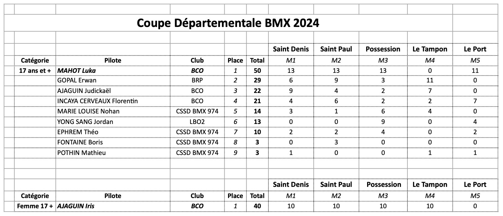 Classement Coupe Dpartementale