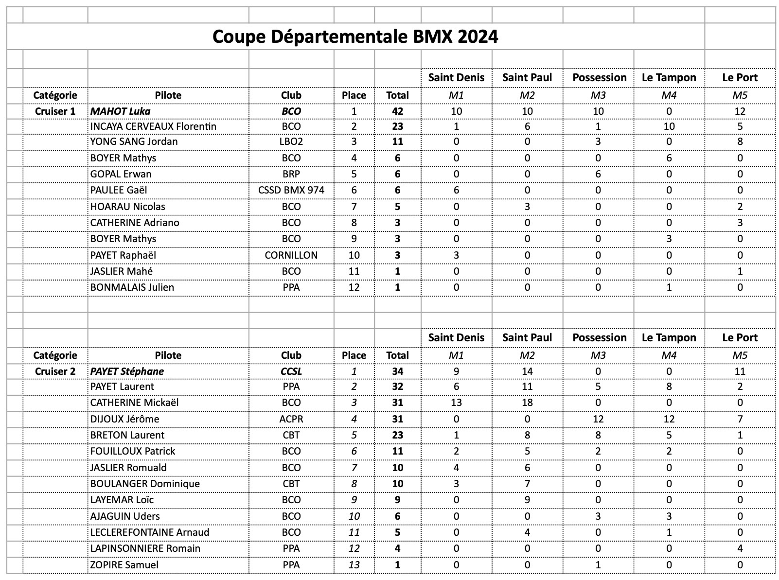 Classement Coupe Dpartementale