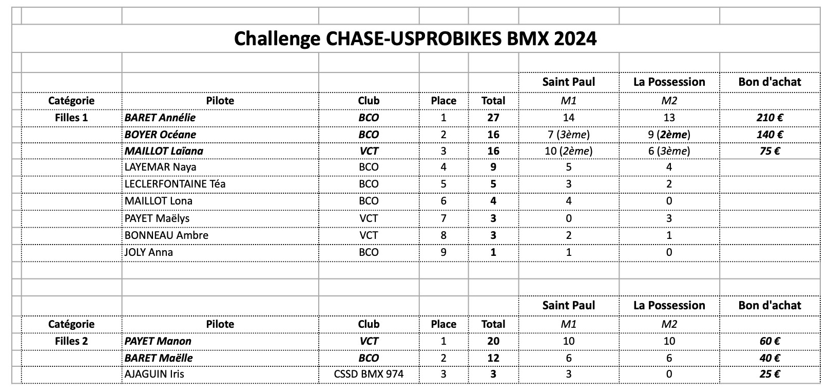 Classement Challen CHASE-USPROBIKES 2024