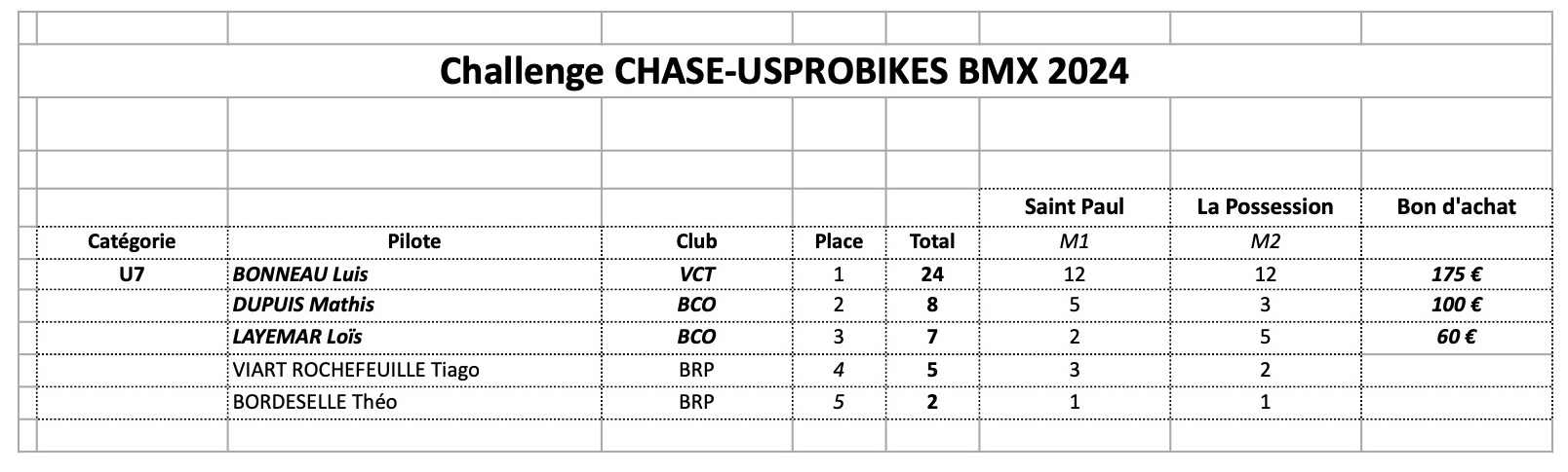 Classement Challen CHASE-USPROBIKES 2024