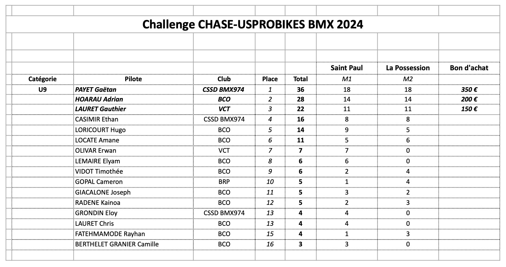 Classement Challen CHASE-USPROBIKES 2024