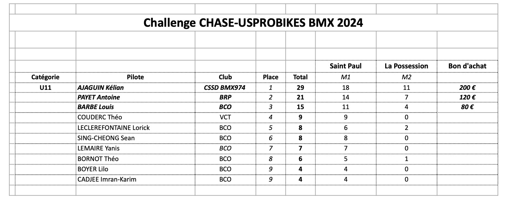 Classement Challen CHASE-USPROBIKES 2024