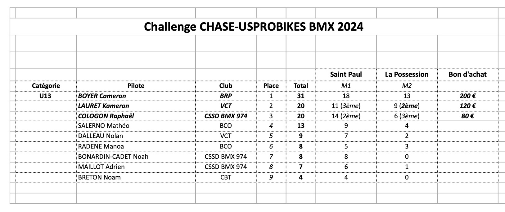 Classement Challen CHASE-USPROBIKES 2024