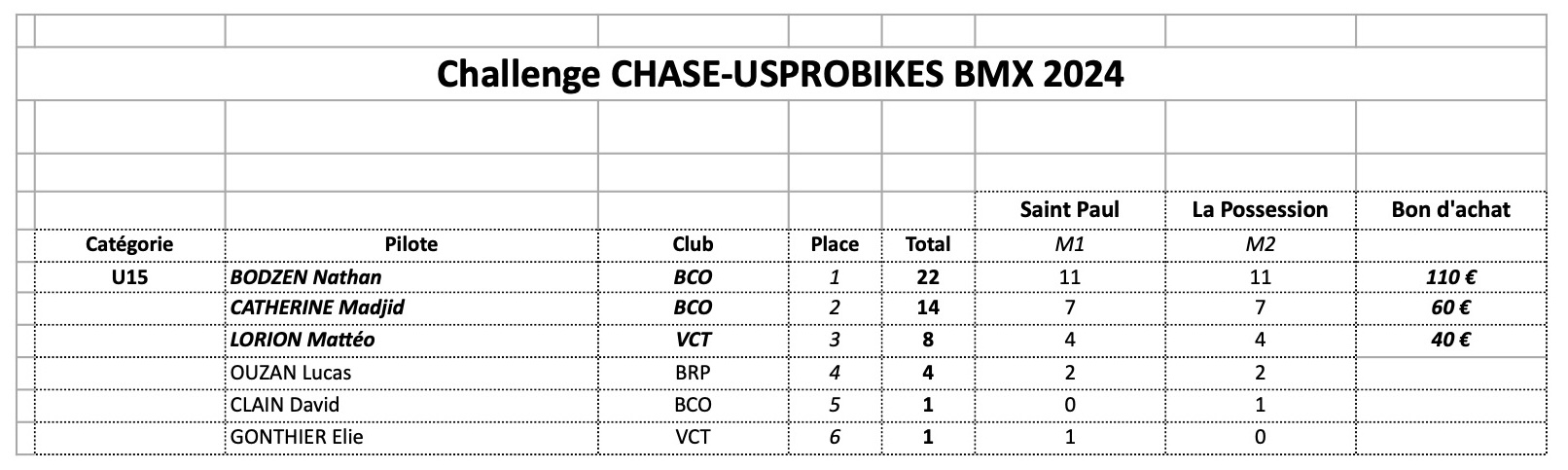 Classement Challen CHASE-USPROBIKES 2024