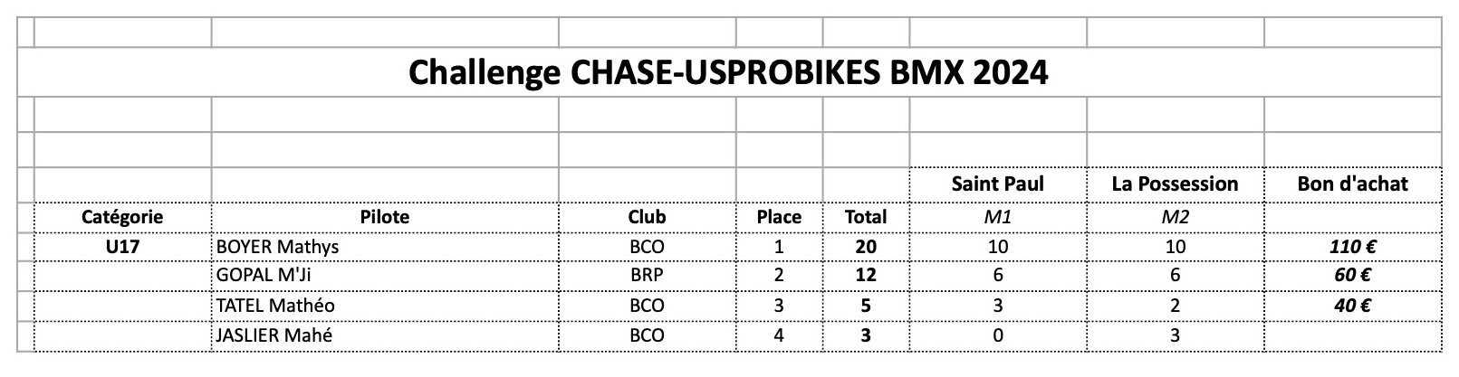 Classement Challen CHASE-USPROBIKES 2024