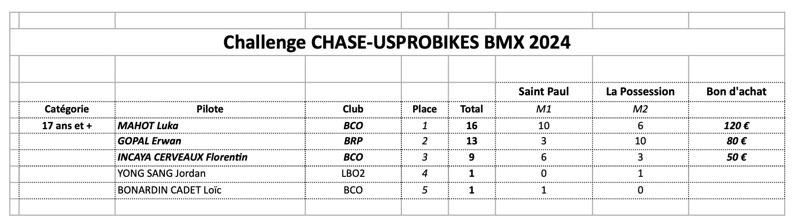 Classement Challen CHASE-USPROBIKES 2024