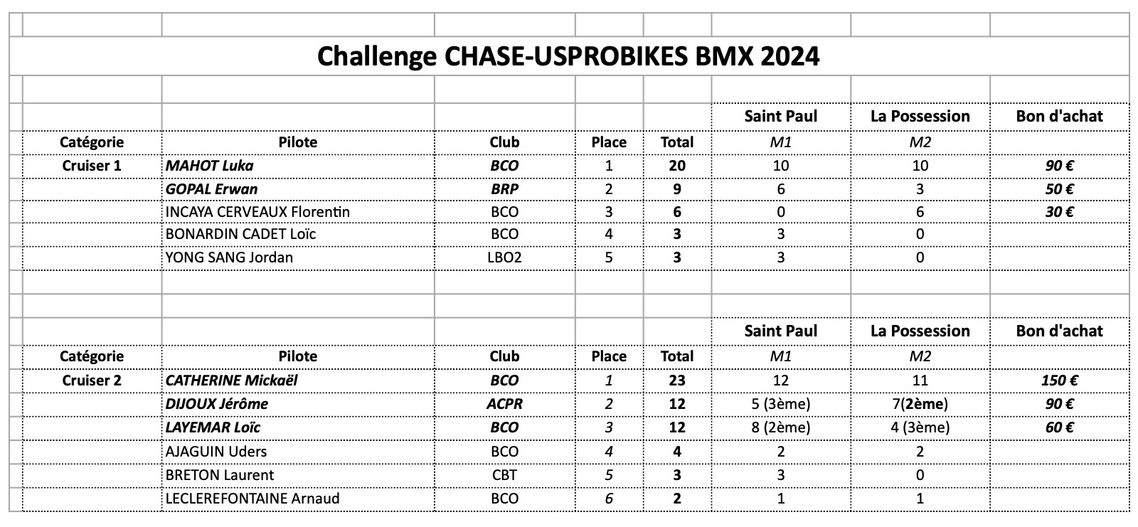 Classement Challen CHASE-USPROBIKES 2024