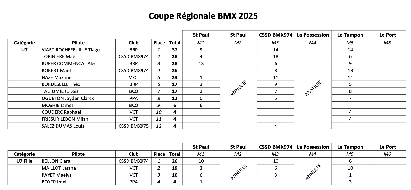 Coupe Rgionale de BMX