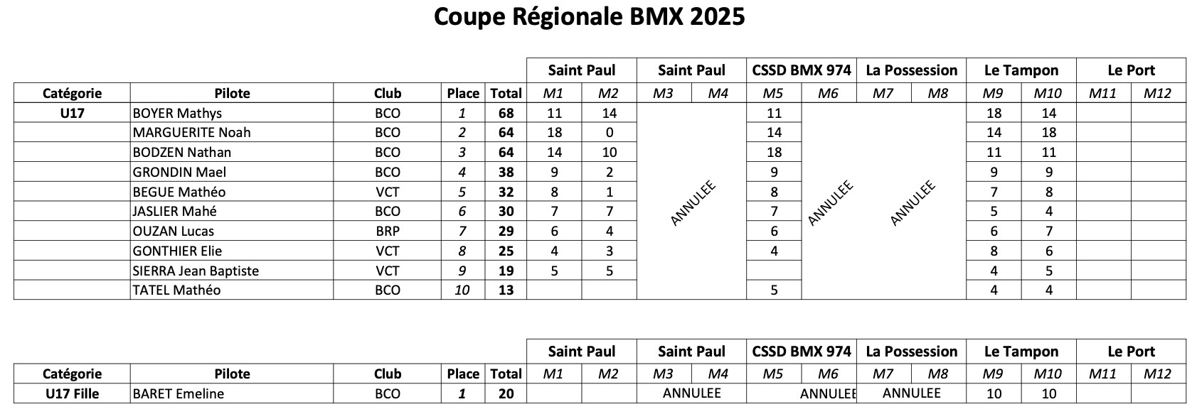 Coupe Rgionale de BMX