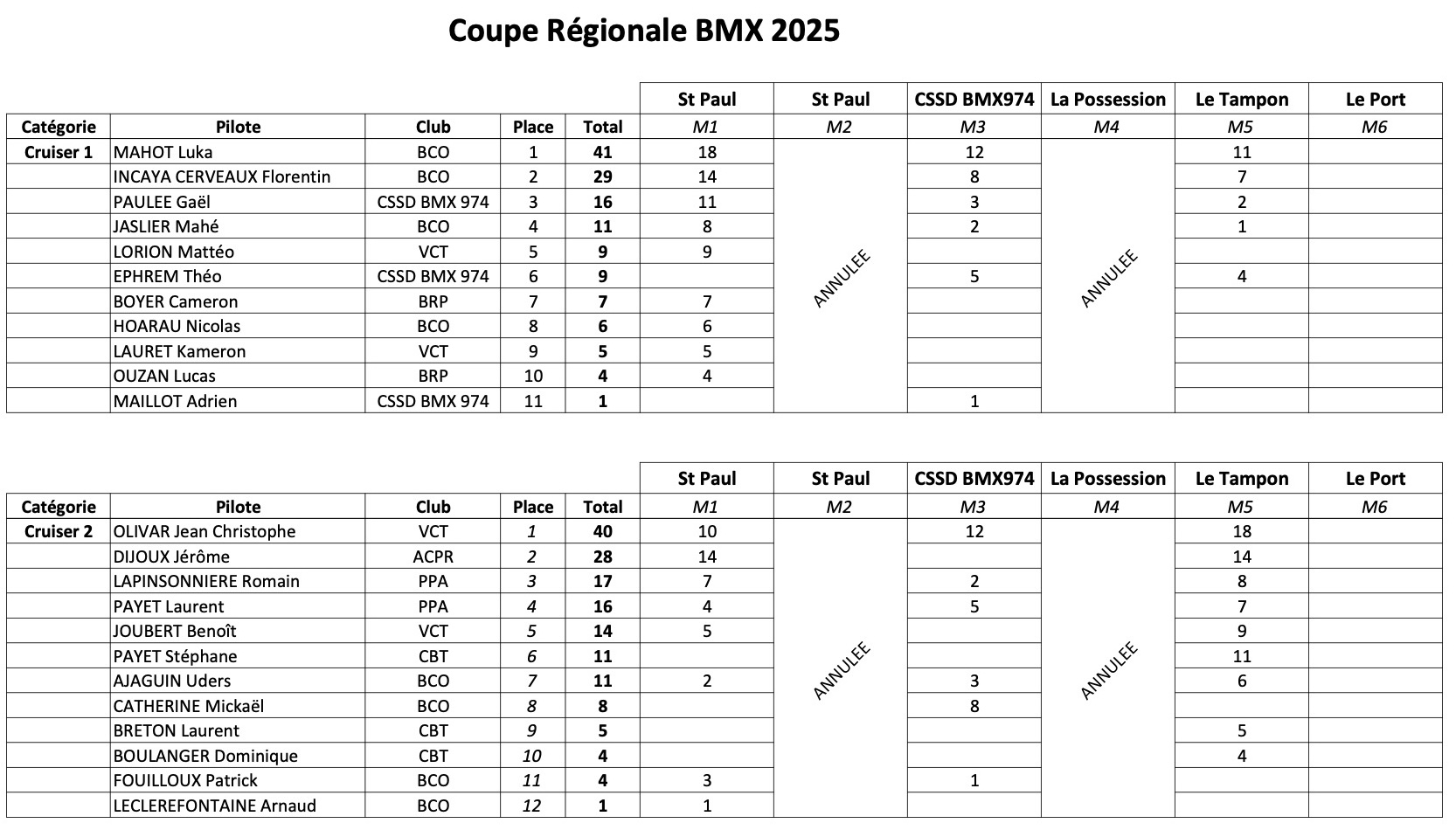 Coupe Rgionale de BMX