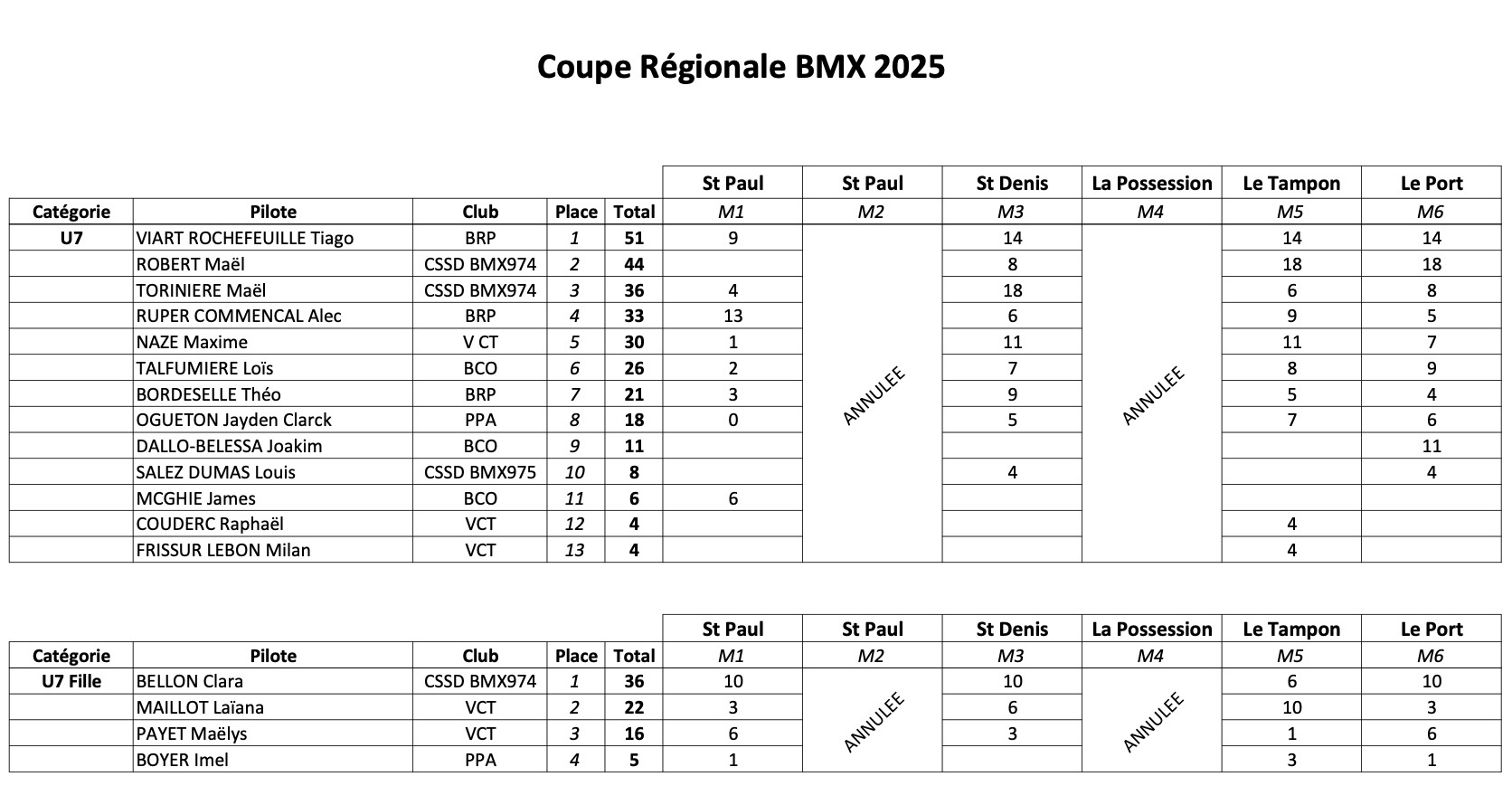 Coupe Rgionale de BMX