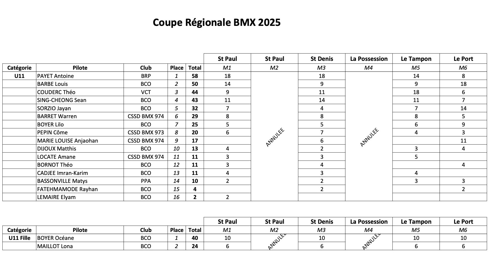 Coupe Rgionale de BMX