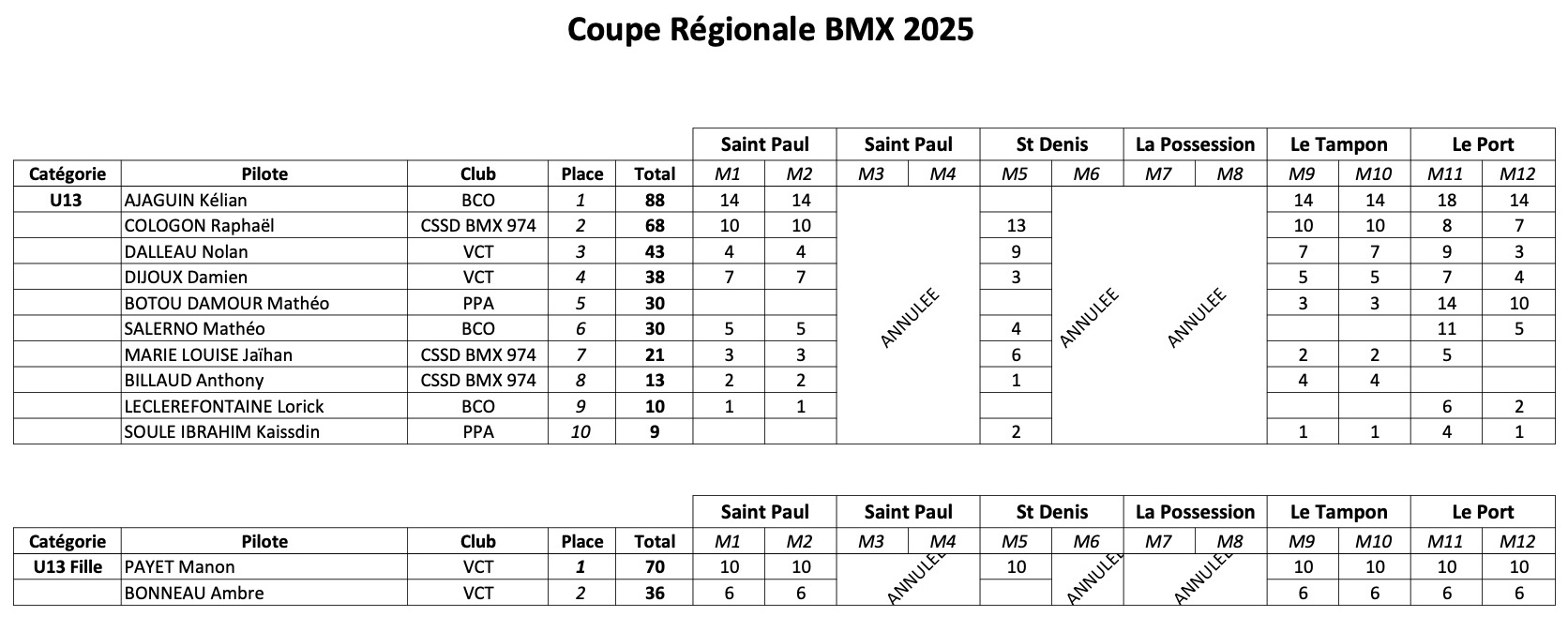 Coupe Rgionale de BMX