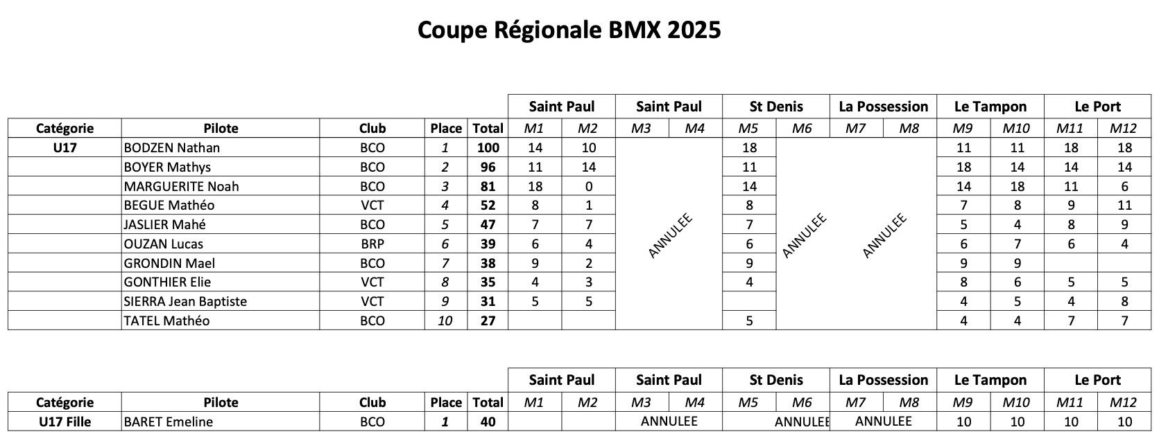 Coupe Rgionale de BMX