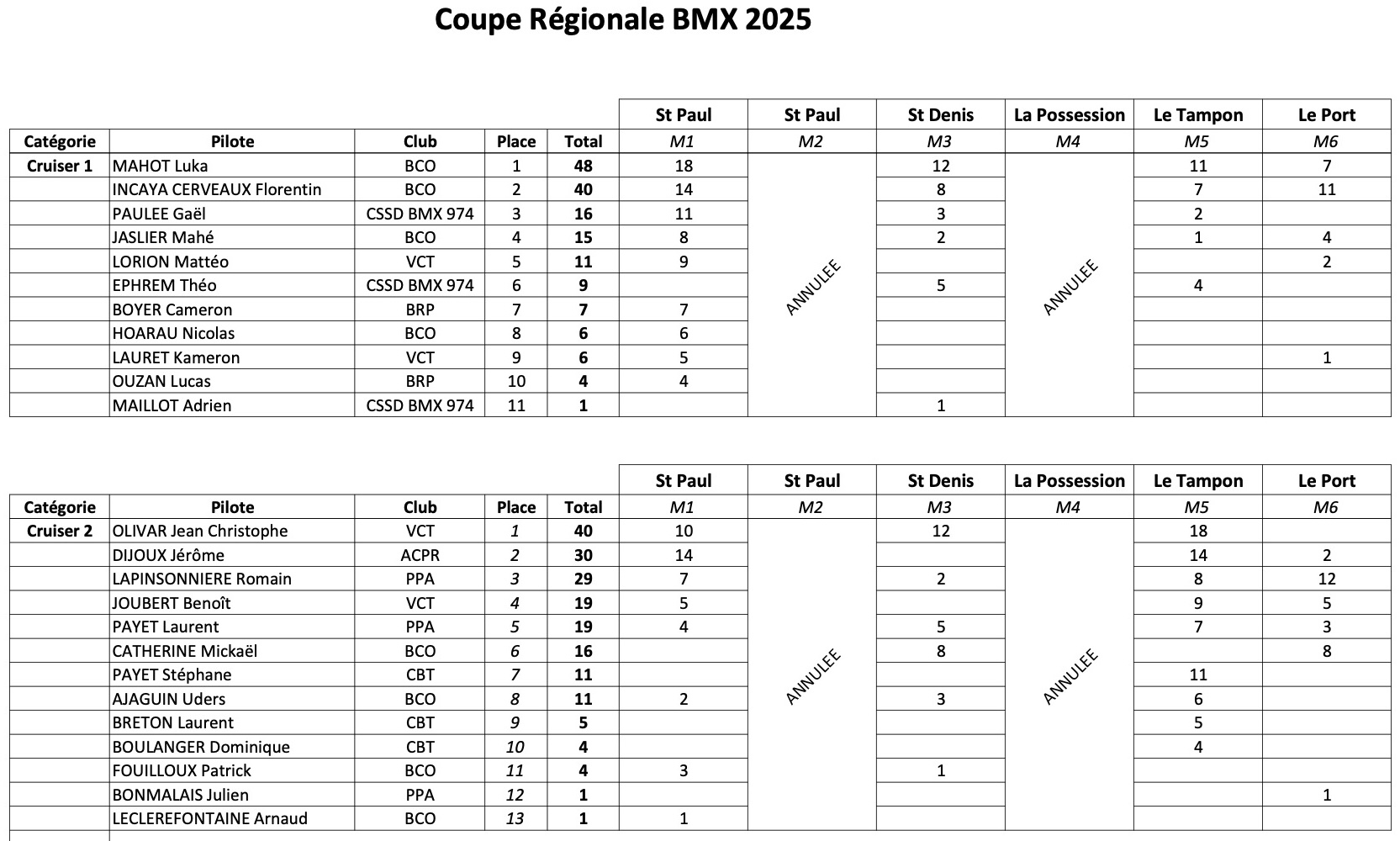 Coupe Rgionale de BMX