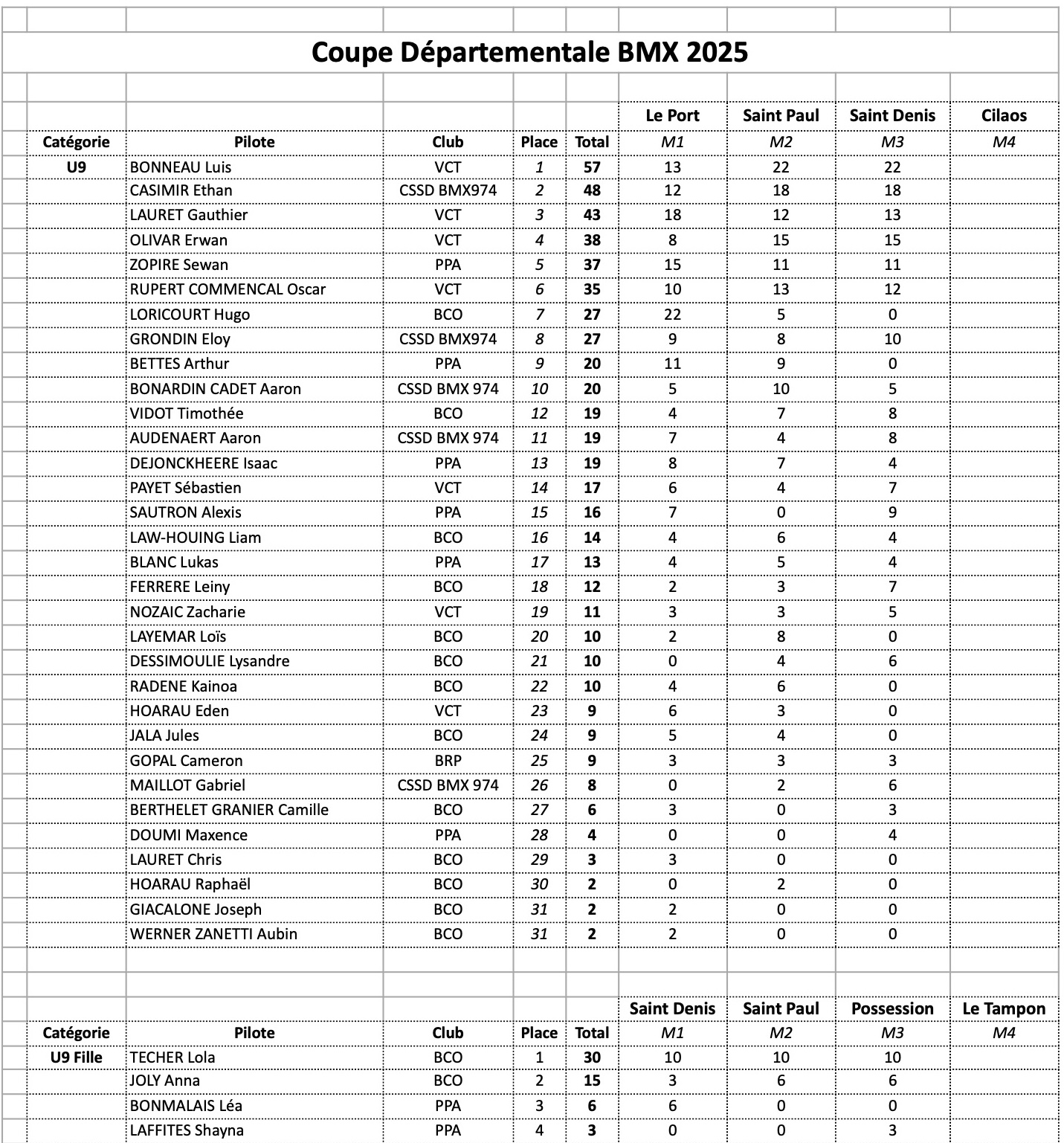 Coupe Dpartementale - classement gnral aprs M3 
