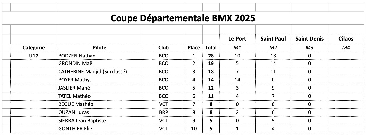Coupe Dpartementale - classement gnral aprs M3 