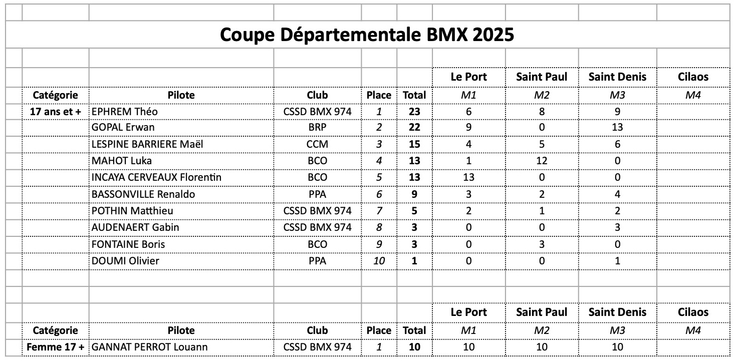 Coupe Dpartementale - classement gnral aprs M3 